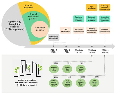 Appraising Agroecological Urbanism: A Vision for the Future of ...