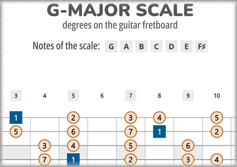 G-Major Scale Degrees on the Guitar Fretboard PDF Diagram