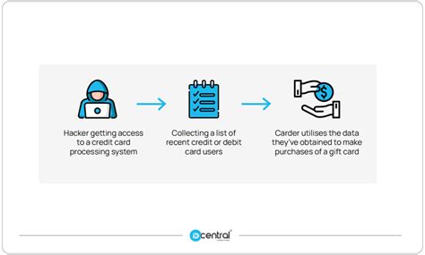 Carding Process Steps 的图像结果