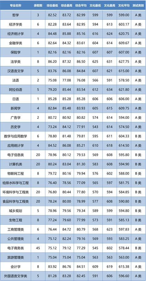 温州大学2018年三位一体录取分数线_浙江二本分数线_一品高考网