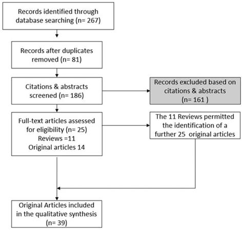 A Systematic Review on Organ-on-a-Chip in PDMS or Hydrogel in Dentistry ...