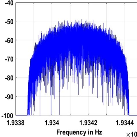 Image result for Spectrum FFT of a QAM Modulated Signal