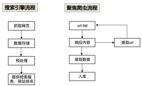 Python爬虫进阶教程（六）：爬虫基础架构及流程 - 知乎