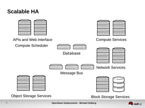 Image result for Multi-Node OpenStack Deployment