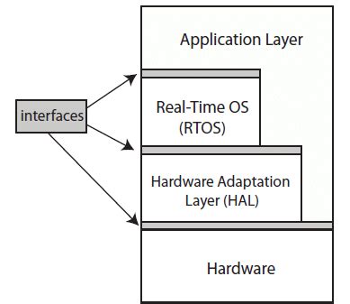 Image result for Embedded System Design with OS Structure