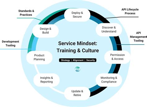 Image result for API Governance