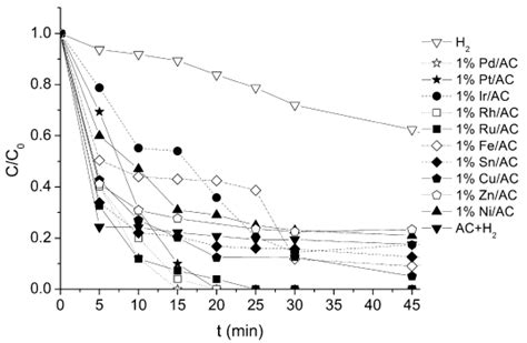 A Review on the Catalytic Hydrogenation of Bromate in Water Phase