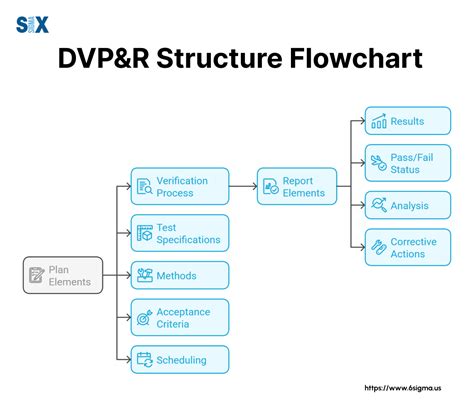 What is Design Verification Plan and Report (DVP&R)? - SixSigma.us