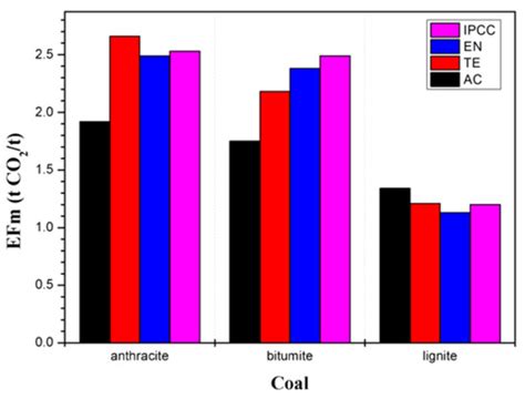 Difference Analysis of Coal Carbon Emission Coefficient in China and ...