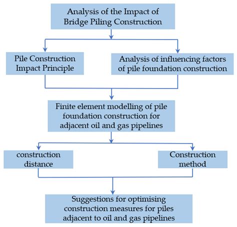 Study on the Impact of Different Pile Foundation Construction Methods ...