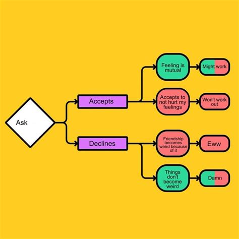 Image result for Why Worry Flow Chart