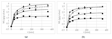 Efficiency of Osmotic Dehydration of Apples in Polyols Solutions