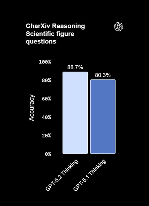 OpenAI risponde a Gemini 3 Pro con GPT-5.2 in tre versioni (Instant ...