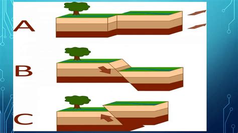 Types of faults(Normal fault, Reverse Fault, Strike-slip fault .pptx