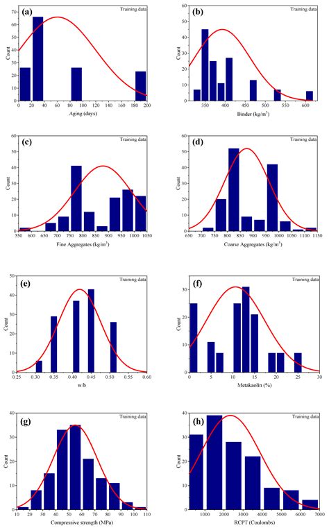 Prediction of Rapid Chloride Penetration Resistance to Assess the ...