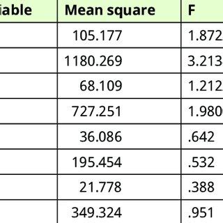 Multivariate analysis of variance Examples 的图像结果