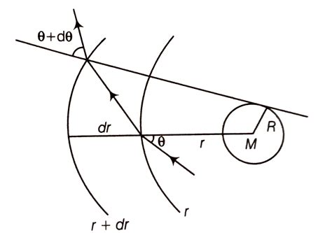 If light passes near a massive object, the gravitational interaction ...