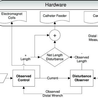 Image result for Closed Loop Control Icon