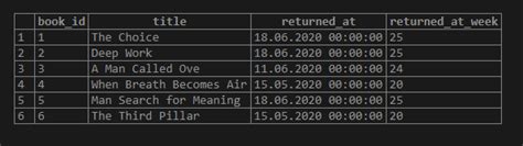Image result for SQL Query Pivot by Week Number