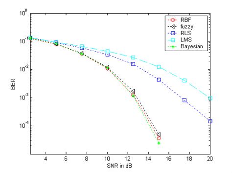 Image result for BER vs Snr Plot