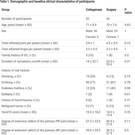 Table 1 from Hand function and cost effectiveness after collagenase injection versus ...