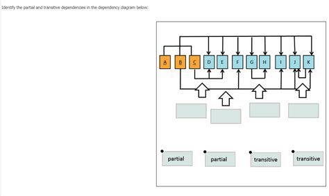 Image result for Partial Dependency vs Transitive Dependency
