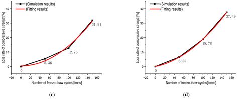 Numerical Simulation of the Effect of Freeze-Thaw Cycles on the Axial ...