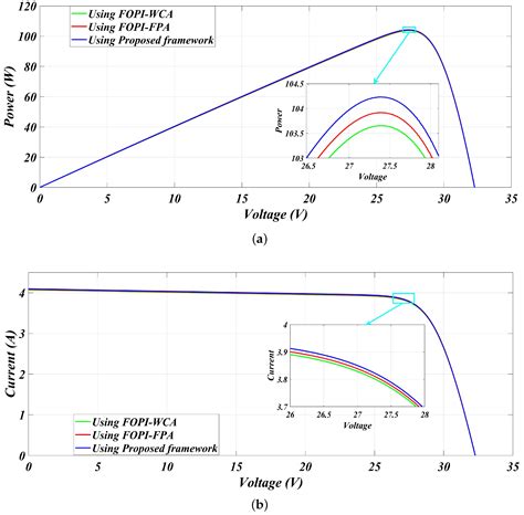 A New Hybrid Framework for the MPPT of Solar PV Systems Under Partial ...
