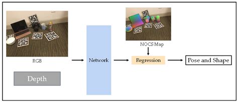 A Survey of 6DoF Object Pose Estimation Methods for Different ...