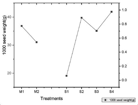 Performance of mung bean as influenced by different levels of ...