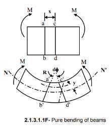 Simple Stresses (Part - 2) - Additional Study Material for Mechanical ...