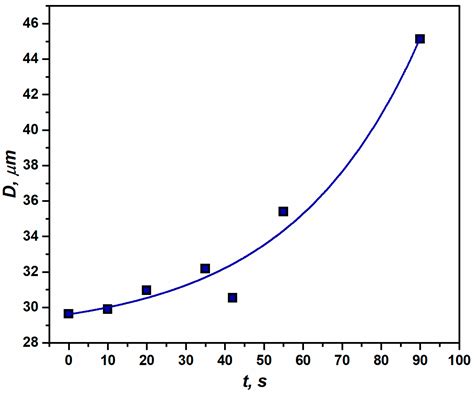 Investigation of Recrystallization Kinetics in 1050 Al Alloy by ...