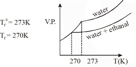 Liquid Solution - JEE Advanced Previous Year Questions with Solutions