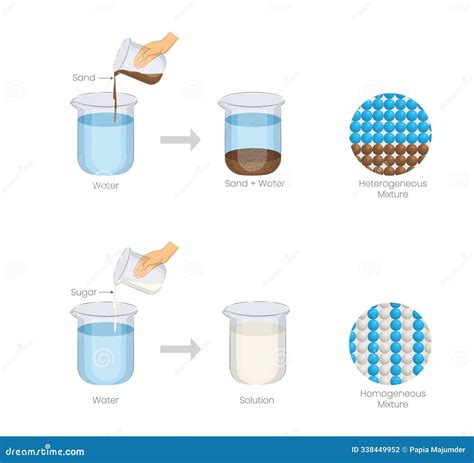 Image result for Difference Between Homogeneous Heterogeneous