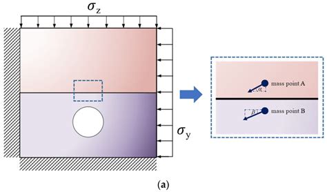 Failure Behavior of Cuboid Granite Sample with a Circular Hole beneath ...