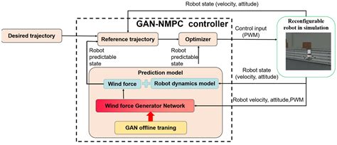 Design and Control of a Reconfigurable Robot with Rolling and Flying ...