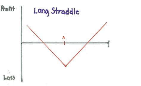 Long Straddle Examples 的图像结果