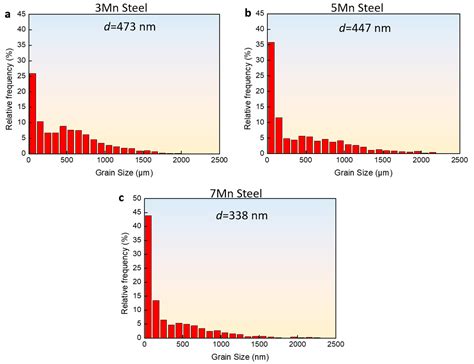 Warm Deformation at the (α + γ) Dual-Phase Region to Fabricate 2 GPa ...