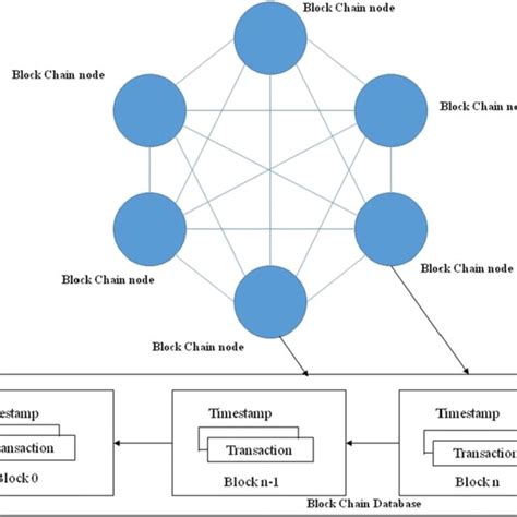 Blockchain Technology Meaning 的图像结果