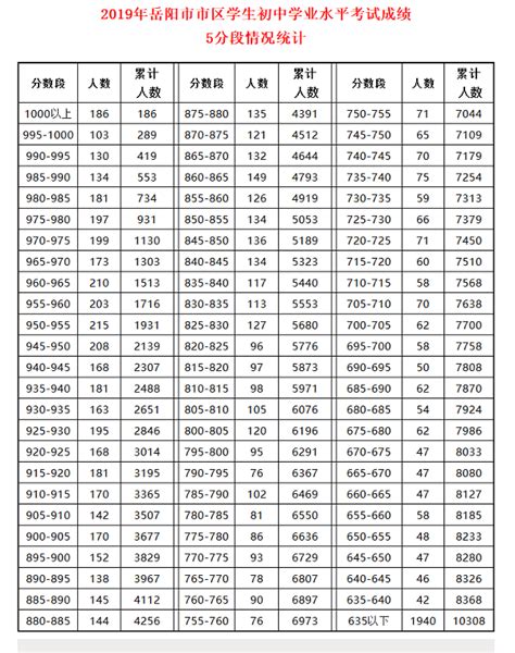 2019湖南岳阳中考成绩一分一段表 中考成绩排名_初三网