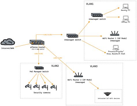 [Beginner] Can I use a pfsense router with 4 ports with unmanaged ...