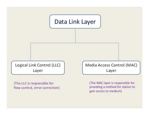 Image result for Data Link Layer Devices