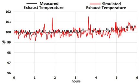 Gas Path Fault and Degradation Modelling in Twin-Shaft Gas Turbines