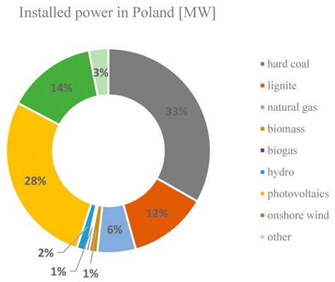 Simulation Analysis of Onshore and Offshore Wind Farms’ Generation ...