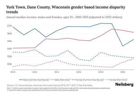 York Town, Dane County, Wisconsin Income By Gender - 2025 Update ...