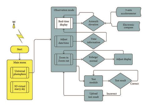 How to Solve Flowchart Problems in Test in Wipro Test 的图像结果