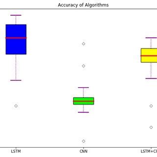 Image result for The Relationship of Deep Learning Algorithms