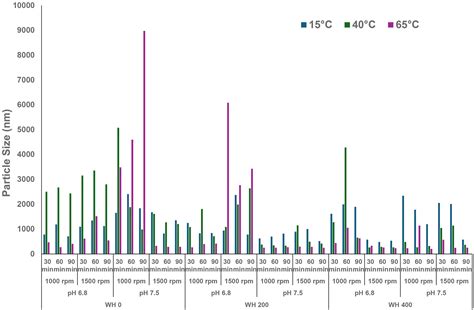 Impact of Reconstitution Conditions on the Solubility of Faba Bean ...
