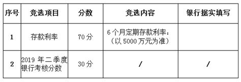 关于增设贷款保证金存放业务银行的询价函-芜湖市惠居住房金融有限公司