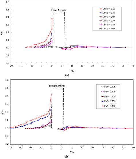 Pressure-Flow Scour under a Bridge Deck in Clear Water Conditions